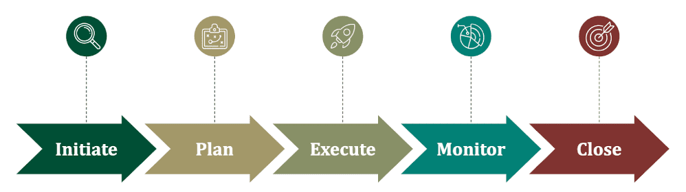 Graphic showing 5 steps in a planning process, initiate, plan, execute, monitor, close