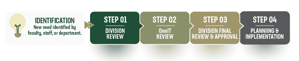 Graphic show a 4 step process of identification Division Review, OneIT Review, Division Final Review & Approval and Planning & Implementation