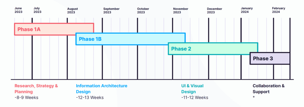 June 2023 to August 2023
Phase 1A: Research, Strategy & Planning; 8-9 weeks


August 2023 to November 2023
Phase 1B: Information Architecture Design; 12-13 weeks


October 2023 to January 2024
Phase 2: UI & Visual Design; 11-12 weeks


January 2024 & Beyond
Phase 3: Collaboration & Support TBD