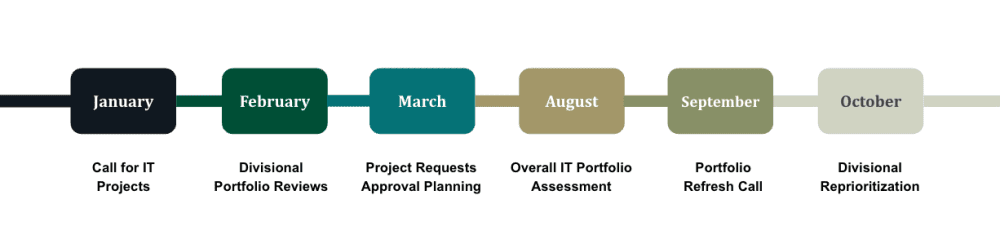 January - Call for projects; February- Divisional Portfolio reviews; March - Project Request Approval planning; August- Overall IT PortfolioAssessment; September Portfolio Refresh Call; October Divisional Reprioritization